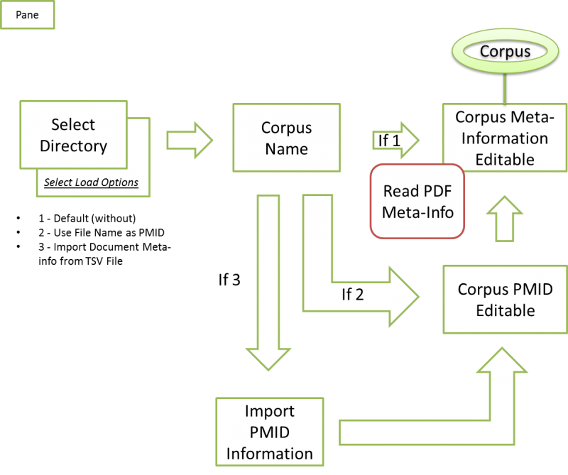 Create Corpus By PDF Directrory Overview.png